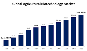 Global Biomanufacturing in Agriculture Market Poised for Strong Growth Through 2031