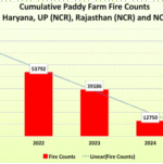 Punjab and Haryana Record Sharp Decline in Stubble Burning as Paddy Harvest Season Concludes