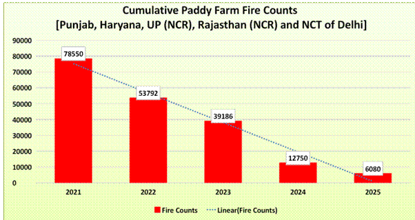 Punjab and Haryana Record Sharp Decline in Stubble Burning as Paddy Harvest Season Concludes