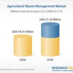 Global Market Forecast Sees Growth in Agricultural Waste Management Sector