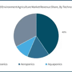 Controlled Environment Agriculture Market Set for Strong Growth