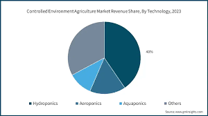 Controlled Environment Agriculture Market Set for Strong Growth